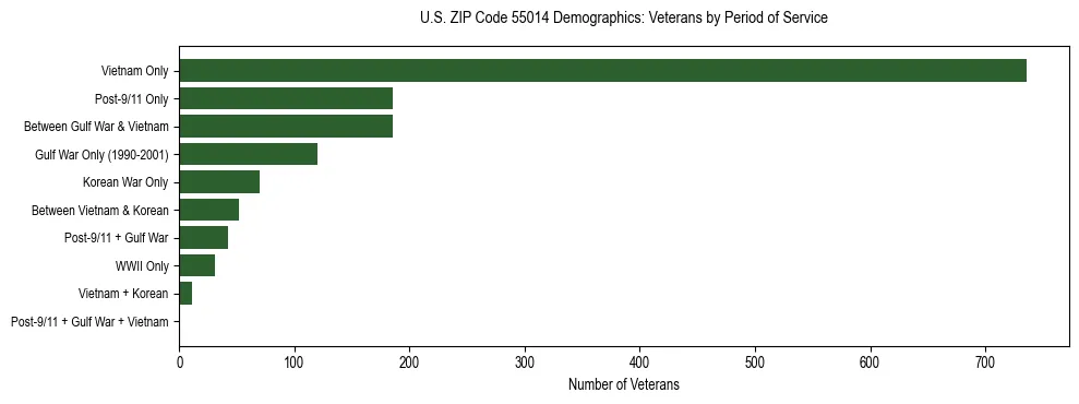 Horizontal bar chart showing veteran distribution by period of military service in US ZIP Code 55014, based on 2023 ACS data.