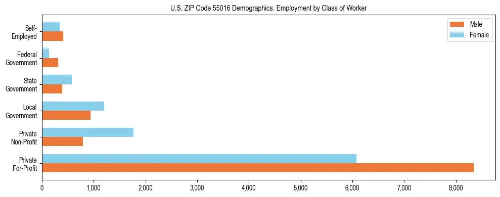 Horizontal bar chart showing employment distribution by class of worker and gender in US ZIP Code 55016, based on 2023 ACS data.
