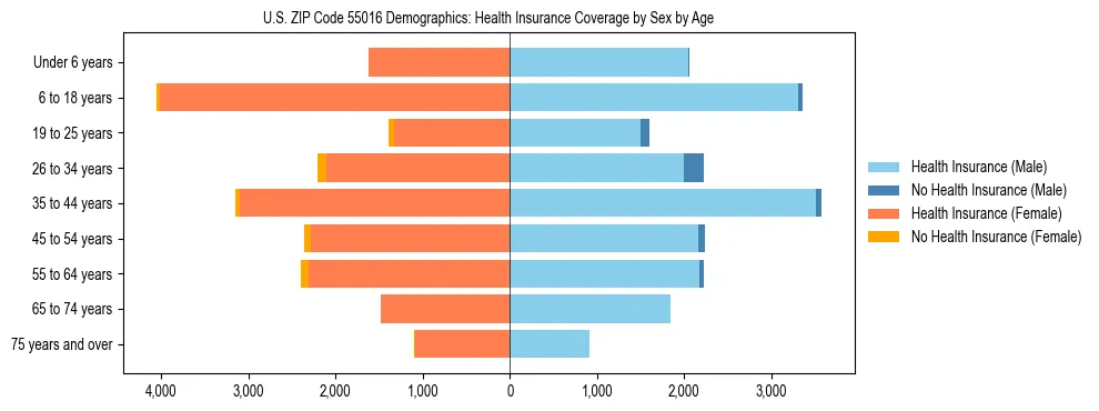Pyramid chart showing health insurance coverage by age and sex in US ZIP Code 55016.