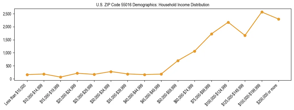 Horizontal bar chart showing household income distribution in US ZIP Code 55016.