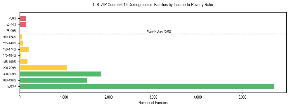 Horizontal bar chart showing family distribution by income-to-poverty ratio in US ZIP Code 55016, based on 2023 ACS data.