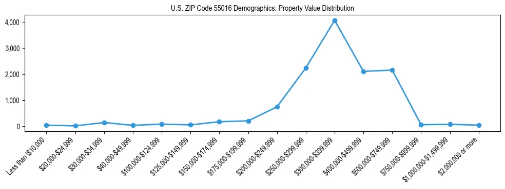 Line chart showing the distribution of property values for owner-occupied housing units in US ZIP Code 55016.