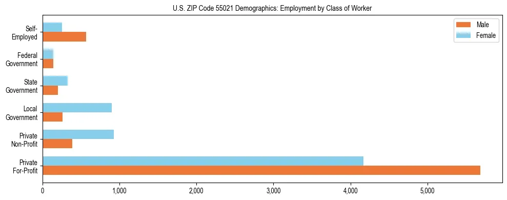 Horizontal bar chart showing employment distribution by class of worker and gender in US ZIP Code 55021, based on 2023 ACS data.