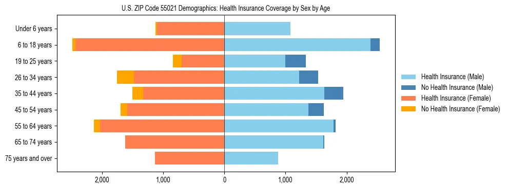 Pyramid chart showing health insurance coverage by age and sex in US ZIP Code 55021.