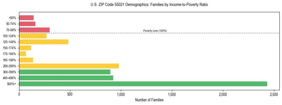 Horizontal bar chart showing family distribution by income-to-poverty ratio in US ZIP Code 55021, based on 2023 ACS data.