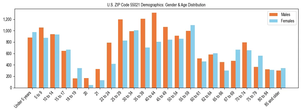 Bar chart showing the population distribution of US ZIP Code 55021 by age group and gender, based on 2023 ACS data.