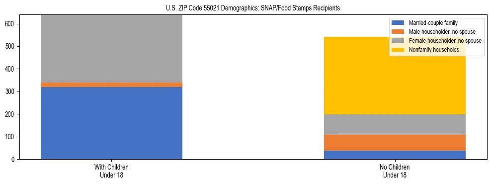 Stacked bar chart showing SNAP/Food Stamps recipient household composition by presence of children under 18 in US ZIP Code 55021, based on 2023 ACS data.