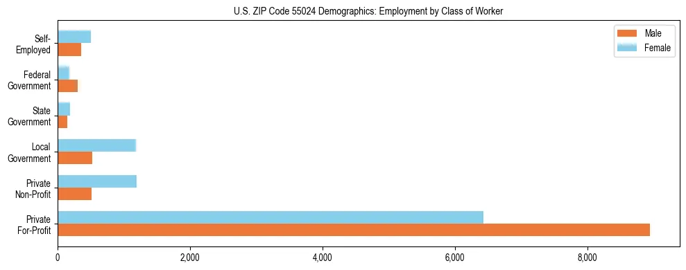 Horizontal bar chart showing employment distribution by class of worker and gender in US ZIP Code 55024, based on 2023 ACS data.