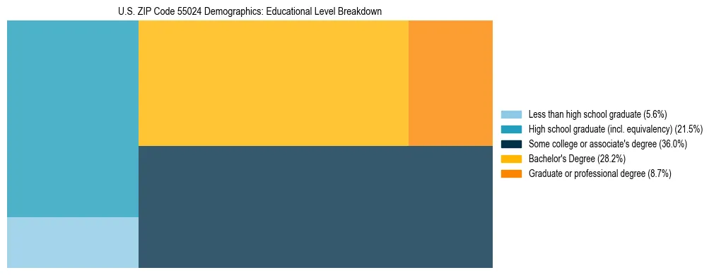 Treemap chart illustrating the educational attainment breakdown for population 25 years and over in US ZIP Code 55024.