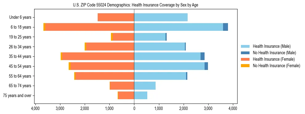 Pyramid chart showing health insurance coverage by age and sex in US ZIP Code 55024.