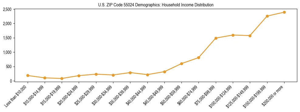 Horizontal bar chart showing household income distribution in US ZIP Code 55024.