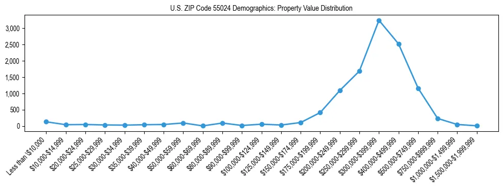 Line chart showing the distribution of property values for owner-occupied housing units in US ZIP Code 55024.