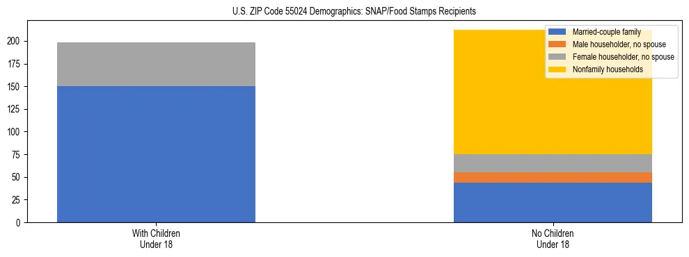Stacked bar chart showing SNAP/Food Stamps recipient household composition by presence of children under 18 in US ZIP Code 55024, based on 2023 ACS data.