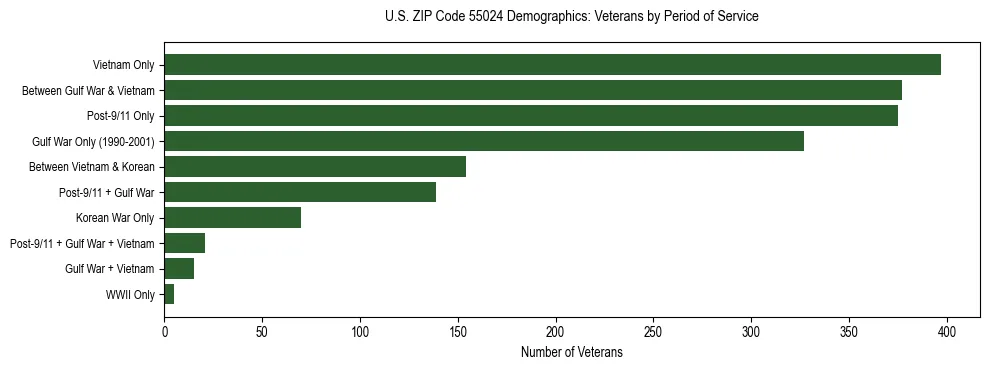 Horizontal bar chart showing veteran distribution by period of military service in US ZIP Code 55024, based on 2023 ACS data.
