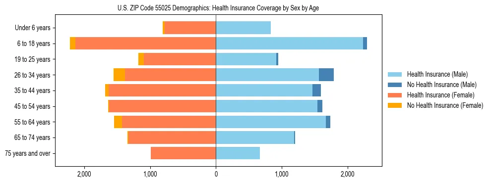 Pyramid chart showing health insurance coverage by age and sex in US ZIP Code 55025.