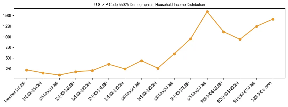 Horizontal bar chart showing household income distribution in US ZIP Code 55025.