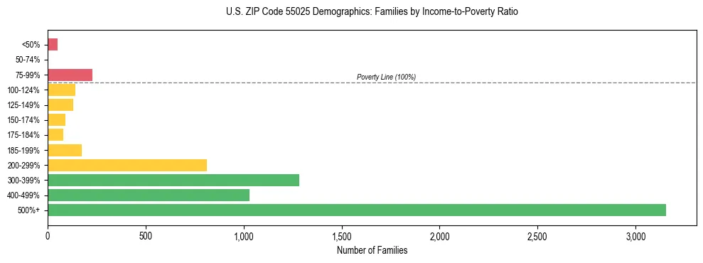 Horizontal bar chart showing family distribution by income-to-poverty ratio in US ZIP Code 55025, based on 2023 ACS data.