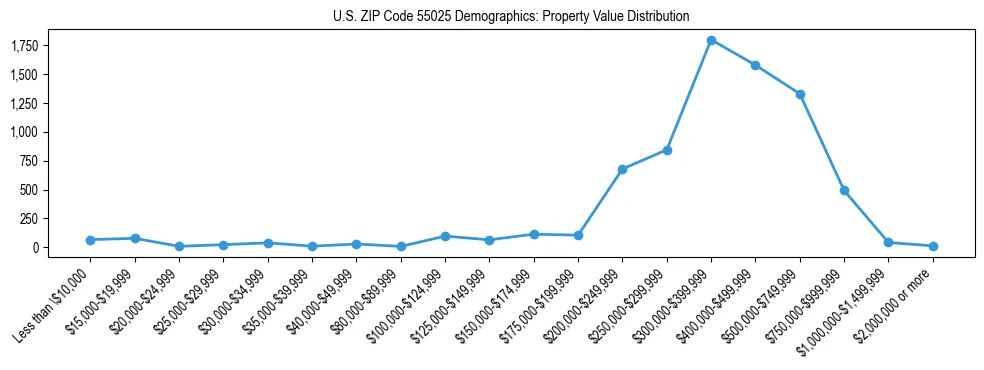 Line chart showing the distribution of property values for owner-occupied housing units in US ZIP Code 55025.