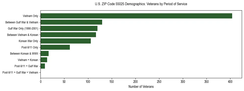 Horizontal bar chart showing veteran distribution by period of military service in US ZIP Code 55025, based on 2023 ACS data.