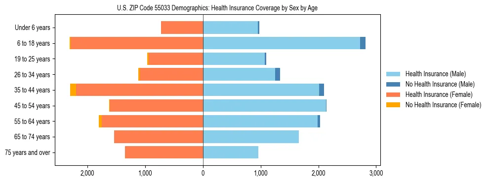 Pyramid chart showing health insurance coverage by age and sex in US ZIP Code 55033.