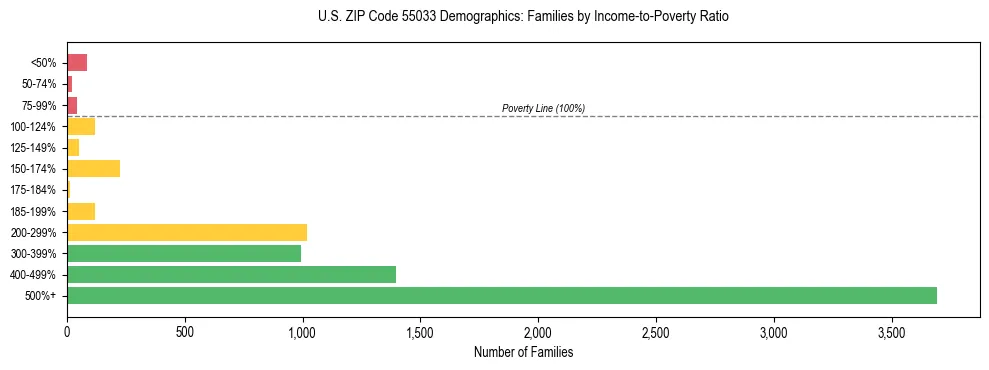 Horizontal bar chart showing family distribution by income-to-poverty ratio in US ZIP Code 55033, based on 2023 ACS data.