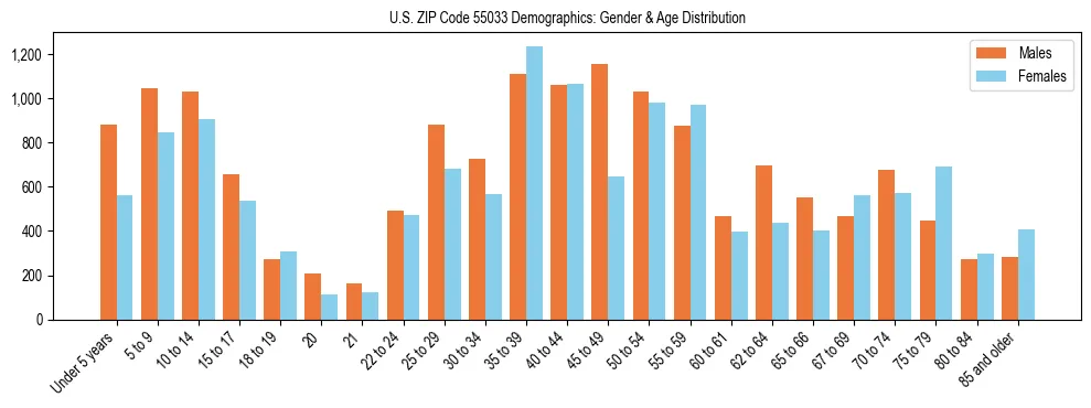 Bar chart showing the population distribution of US ZIP Code 55033 by age group and gender, based on 2023 ACS data.