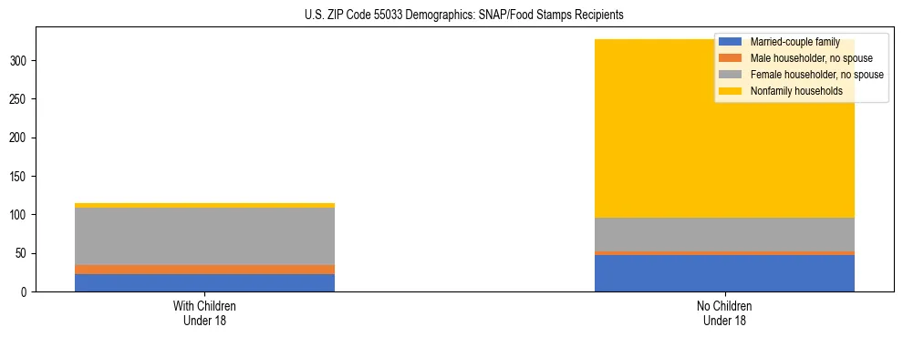 Stacked bar chart showing SNAP/Food Stamps recipient household composition by presence of children under 18 in US ZIP Code 55033, based on 2023 ACS data.