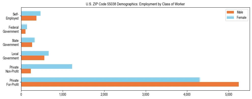 Horizontal bar chart showing employment distribution by class of worker and gender in US ZIP Code 55038, based on 2023 ACS data.