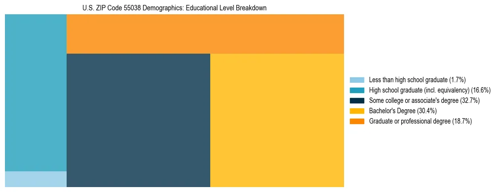 Treemap chart illustrating the educational attainment breakdown for population 25 years and over in US ZIP Code 55038.