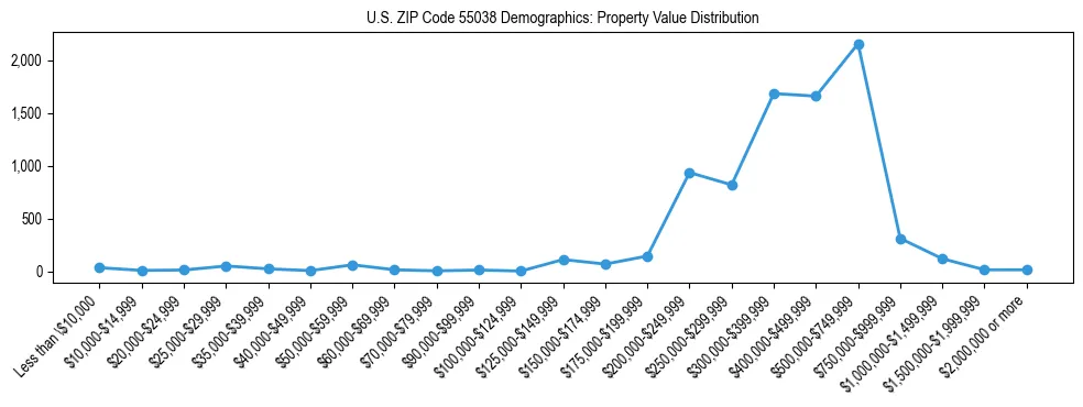 Line chart showing the distribution of property values for owner-occupied housing units in US ZIP Code 55038.