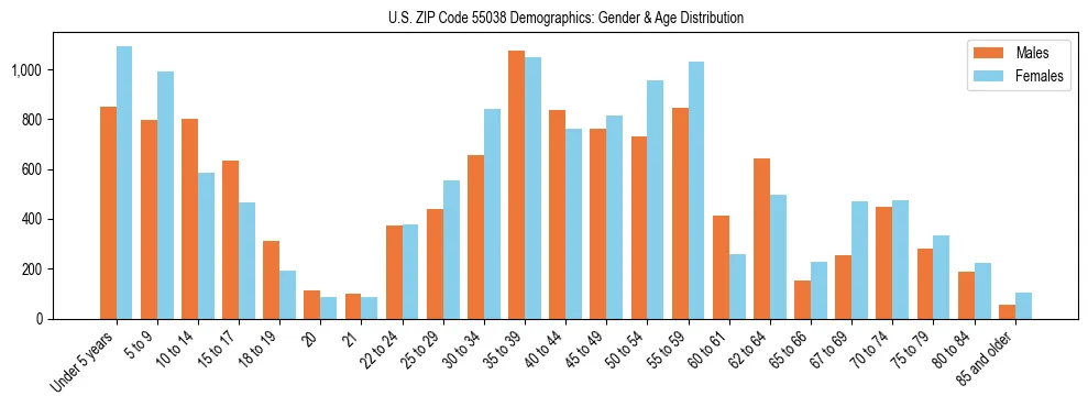 Bar chart showing the population distribution of US ZIP Code 55038 by age group and gender, based on 2023 ACS data.