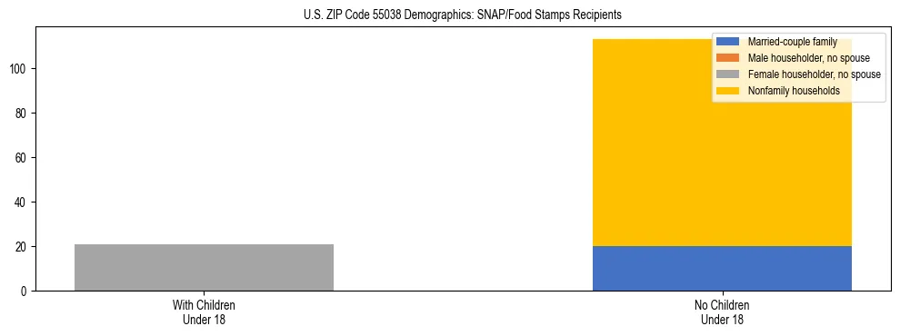 Stacked bar chart showing SNAP/Food Stamps recipient household composition by presence of children under 18 in US ZIP Code 55038, based on 2023 ACS data.