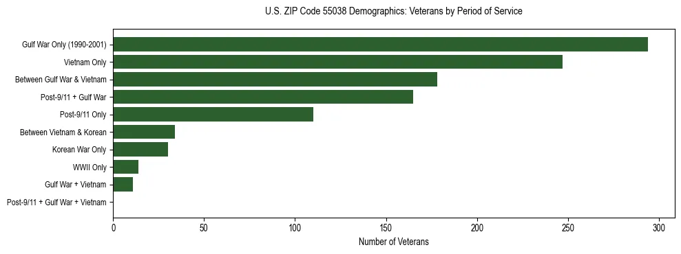 Horizontal bar chart showing veteran distribution by period of military service in US ZIP Code 55038, based on 2023 ACS data.