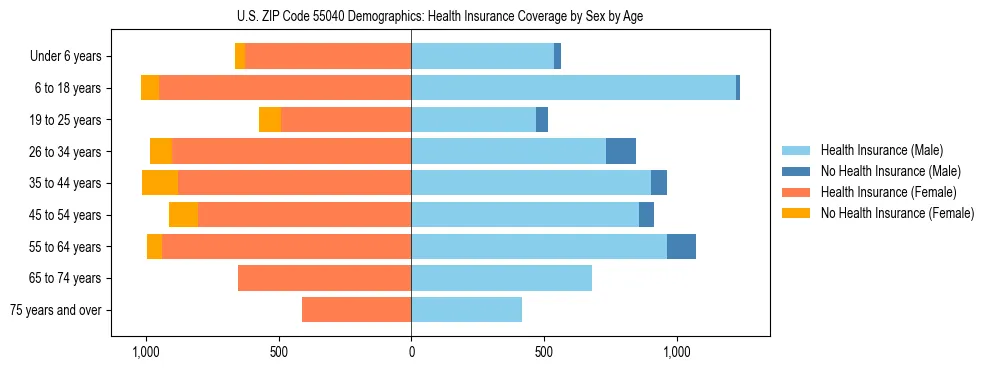 Pyramid chart showing health insurance coverage by age and sex in US ZIP Code 55040.