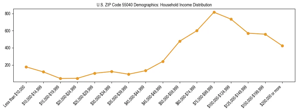 Horizontal bar chart showing household income distribution in US ZIP Code 55040.