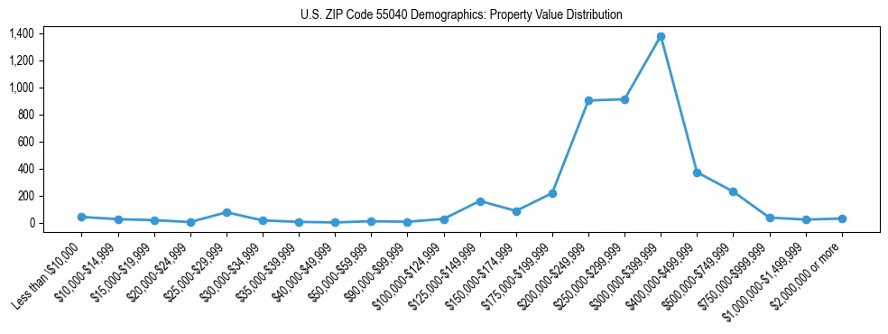 Line chart showing the distribution of property values for owner-occupied housing units in US ZIP Code 55040.