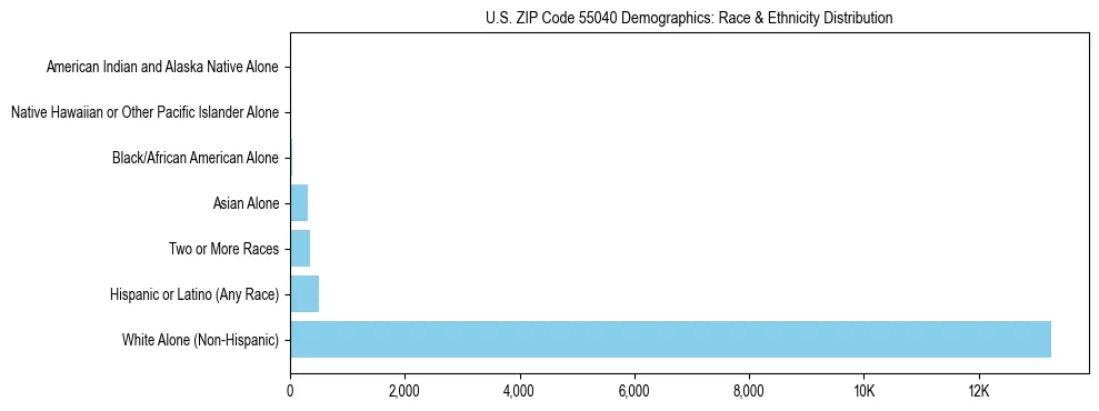 Race and Ethnicity Distribution Chart for US ZIP Code 55040