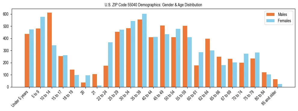 Bar chart showing the population distribution of US ZIP Code 55040 by age group and gender, based on 2023 ACS data.