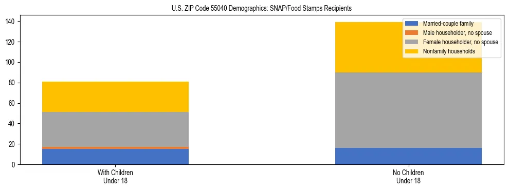 Stacked bar chart showing SNAP/Food Stamps recipient household composition by presence of children under 18 in US ZIP Code 55040, based on 2023 ACS data.