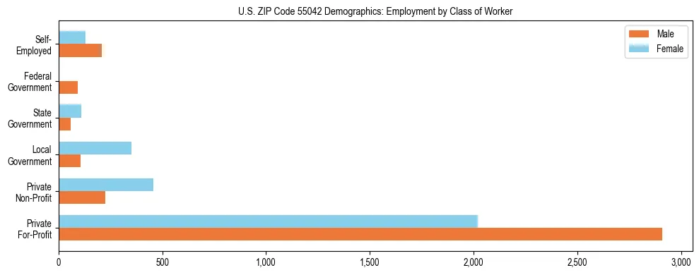 Horizontal bar chart showing employment distribution by class of worker and gender in US ZIP Code 55042, based on 2023 ACS data.