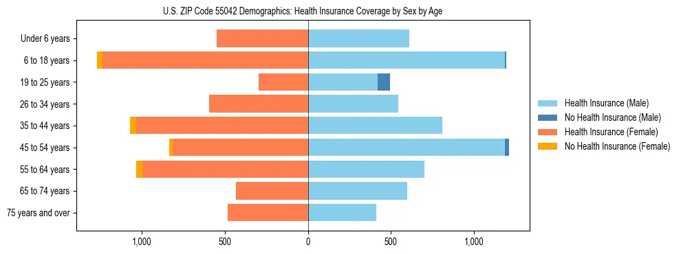 Pyramid chart showing health insurance coverage by age and sex in US ZIP Code 55042.