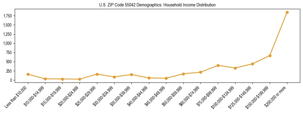 Horizontal bar chart showing household income distribution in US ZIP Code 55042.