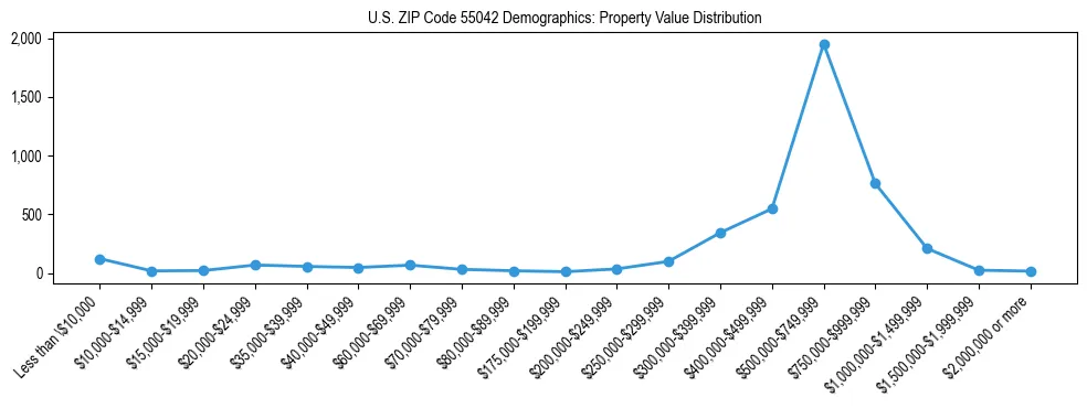Line chart showing the distribution of property values for owner-occupied housing units in US ZIP Code 55042.