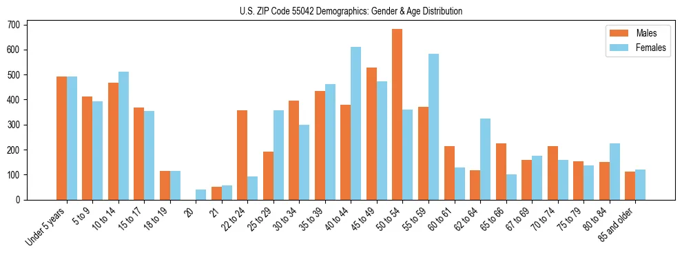 Bar chart showing the population distribution of US ZIP Code 55042 by age group and gender, based on 2023 ACS data.