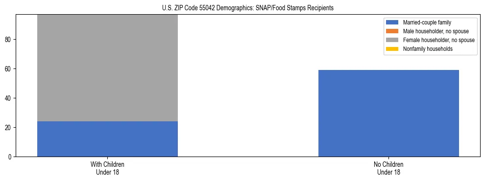 Stacked bar chart showing SNAP/Food Stamps recipient household composition by presence of children under 18 in US ZIP Code 55042, based on 2023 ACS data.