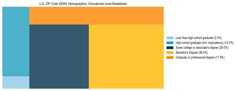 Treemap chart illustrating the educational attainment breakdown for population 25 years and over in US ZIP Code 55044.