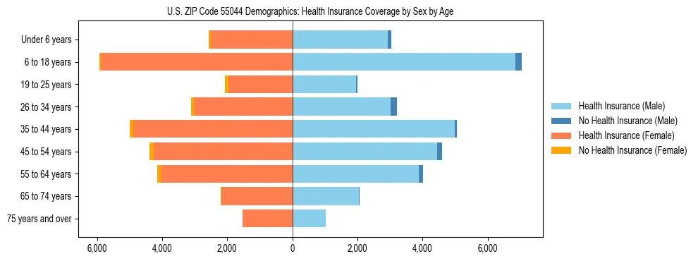 Pyramid chart showing health insurance coverage by age and sex in US ZIP Code 55044.