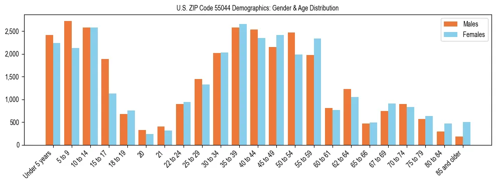 Bar chart showing the population distribution of US ZIP Code 55044 by age group and gender, based on 2023 ACS data.