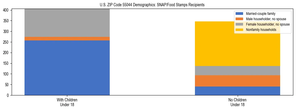 Stacked bar chart showing SNAP/Food Stamps recipient household composition by presence of children under 18 in US ZIP Code 55044, based on 2023 ACS data.