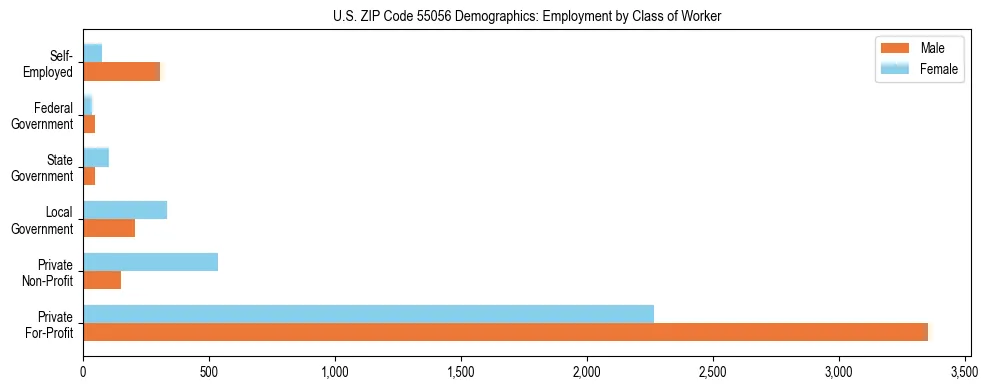 Horizontal bar chart showing employment distribution by class of worker and gender in US ZIP Code 55056, based on 2023 ACS data.
